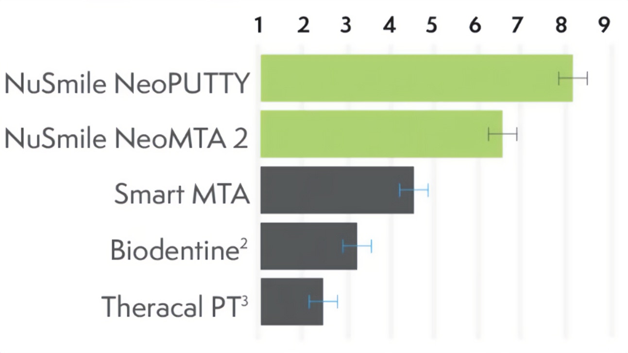 NeoPUTTY radiopacity chart showing highest radiopacity in its class of MTA