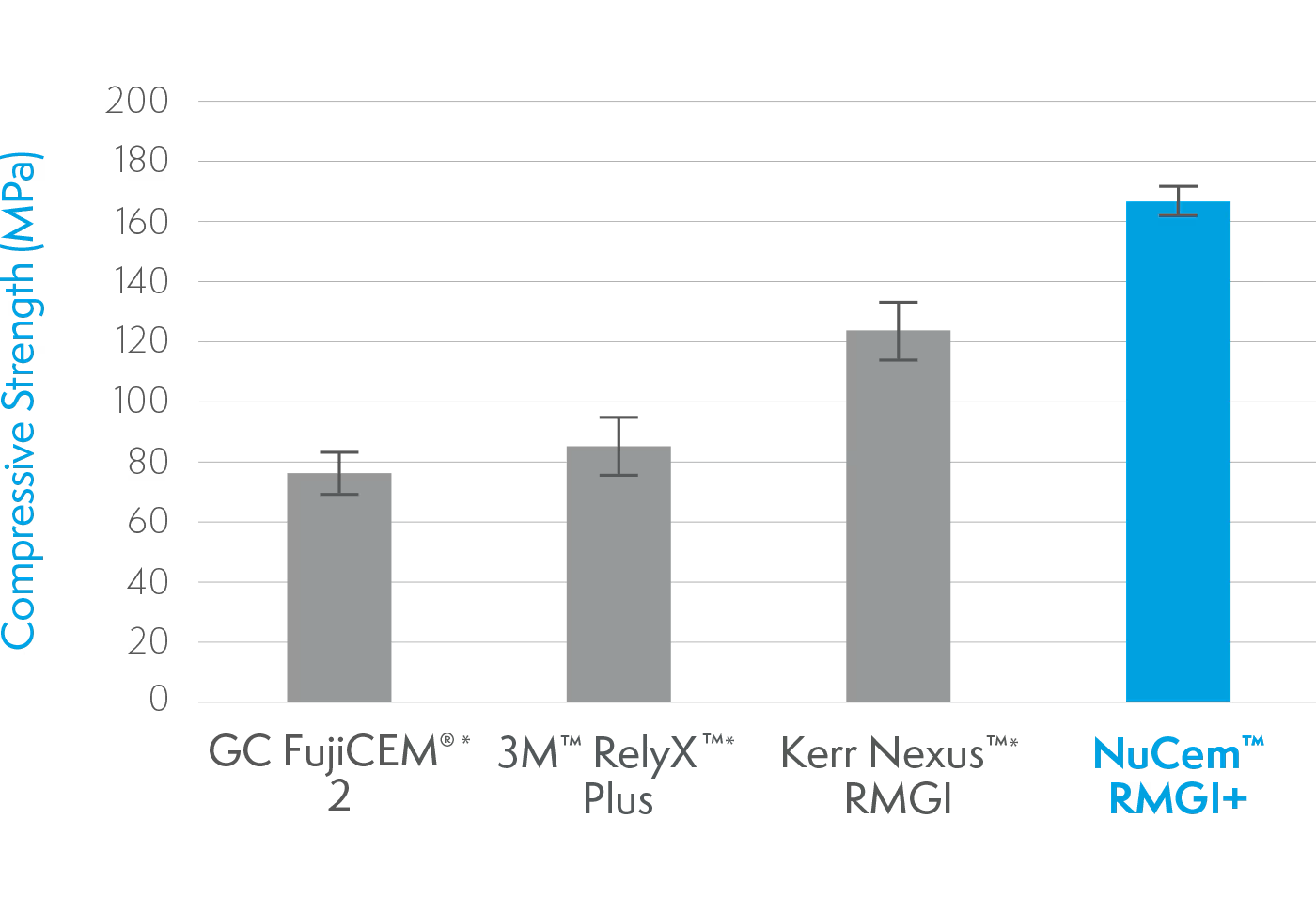 Compressive Strength Comparison